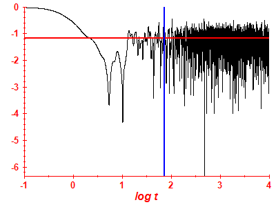 Survival probability log